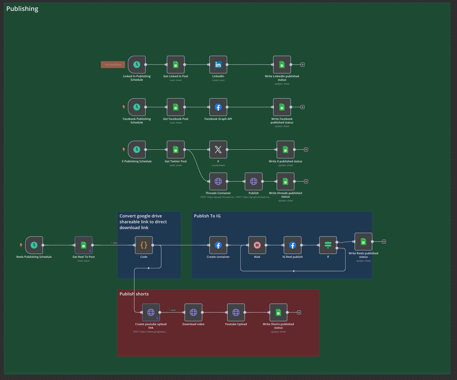 Screenshot of an AI system that posts content to social media on a schedule
